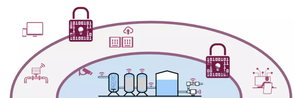 Illustration af forsyningernes cybersikkerhed
