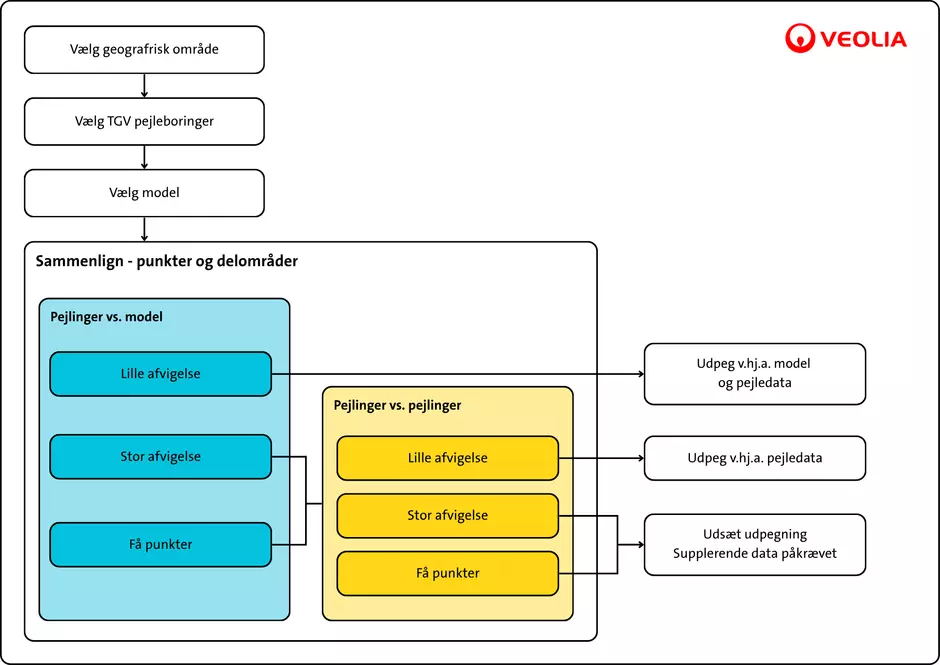 Diagram for analyse af datagrundlag til TGV kortlægning