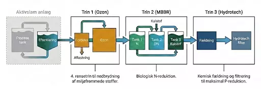 3-trins rensetog - 4. rensetrin